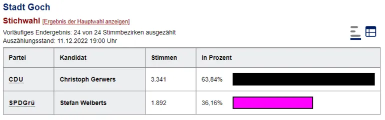 Ergebnis Wahl Landrat 2022 (Rechte: KRZN)