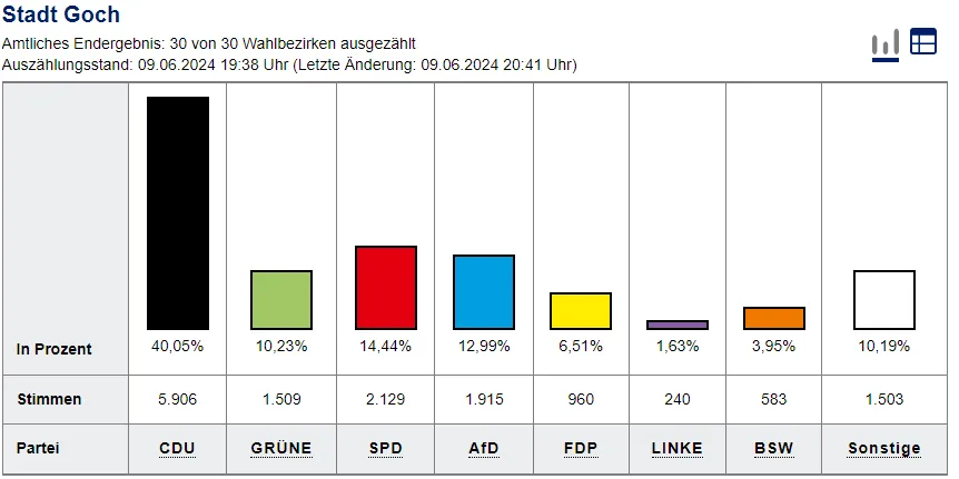 Ergebnisse Europawahl in Goch 2024 (Grafik: KRZN)